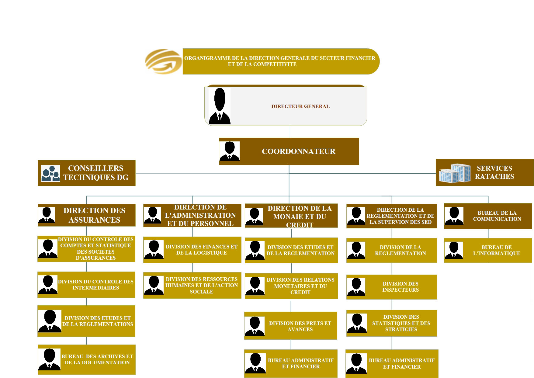 organigramme